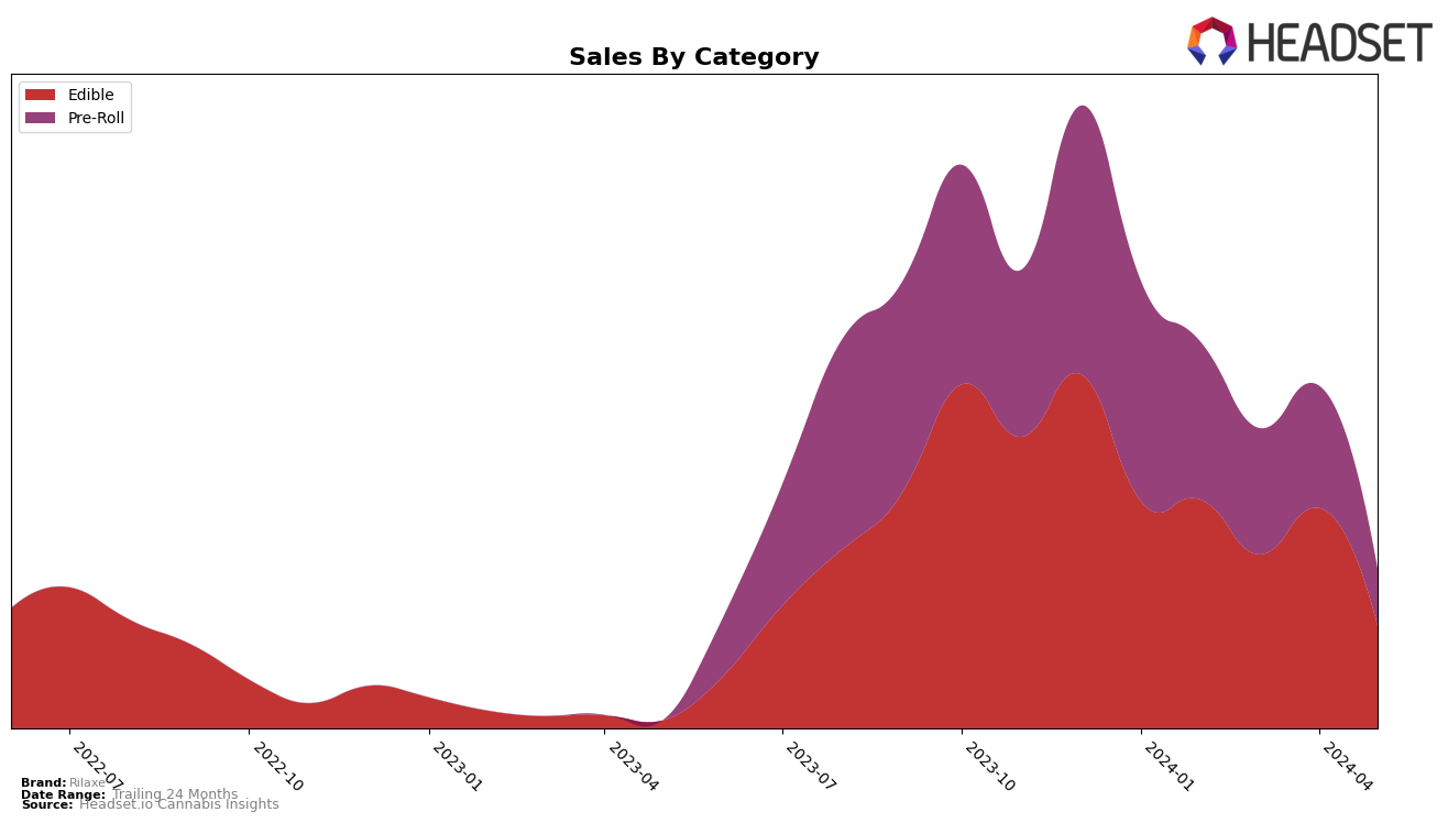Rilaxe Historical Sales by Category