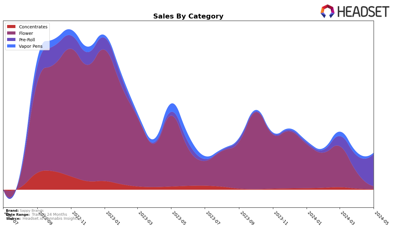 Sappy Brands Historical Sales by Category