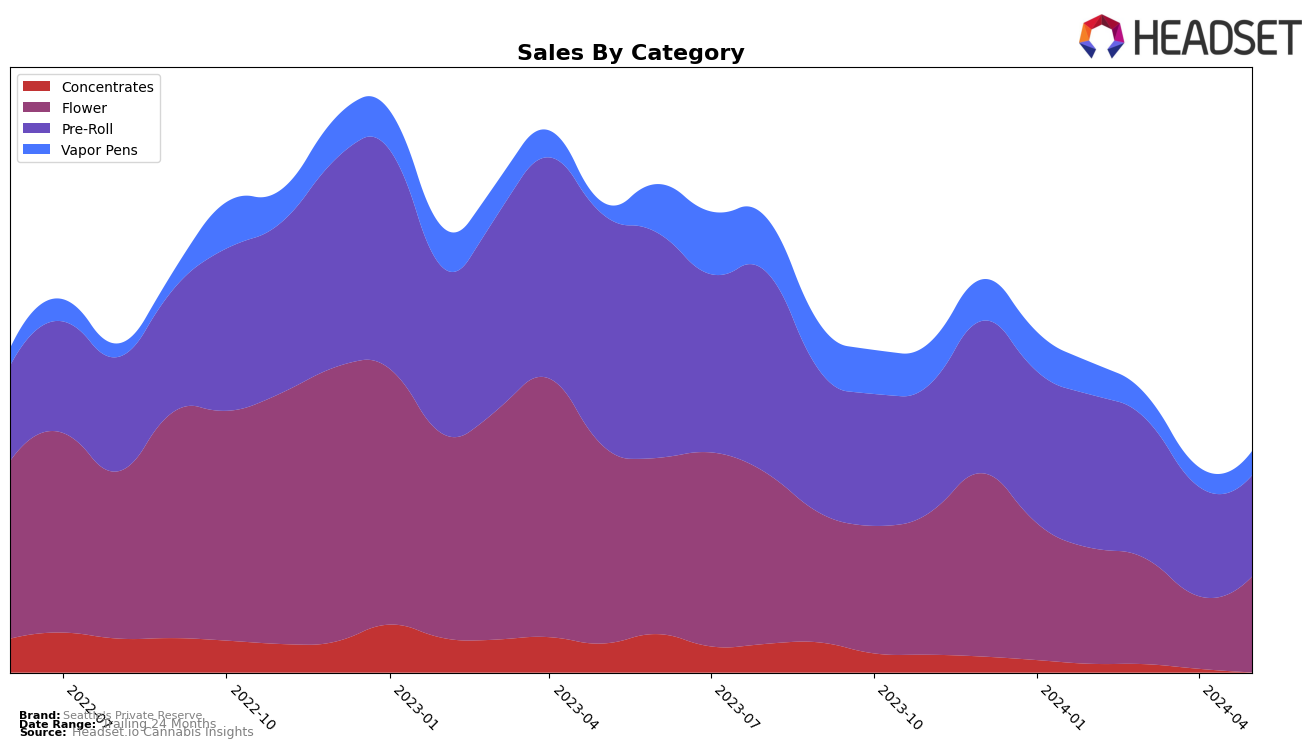 Seattle's Private Reserve Historical Sales by Category