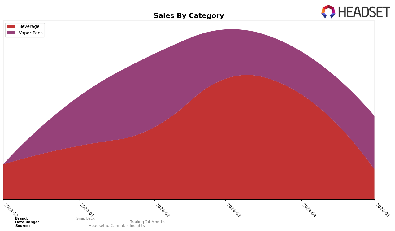 Snap Back Historical Sales by Category
