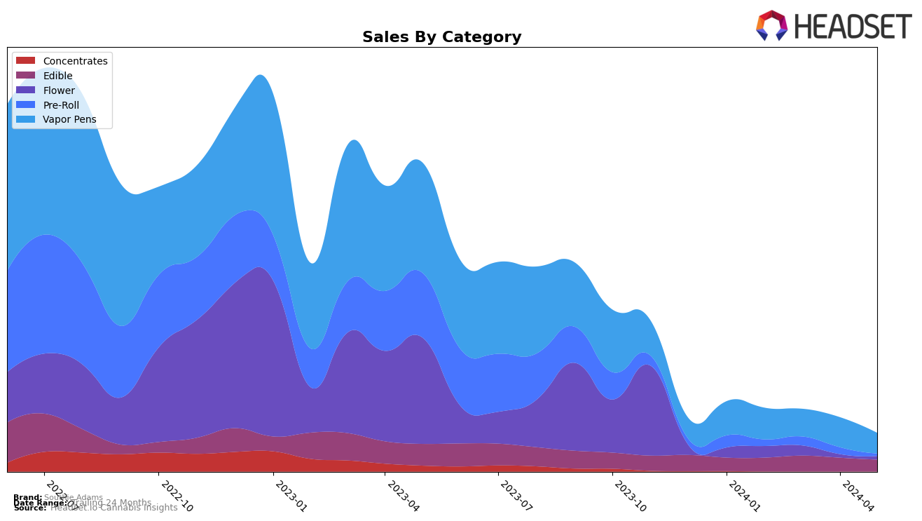 Southie Adams Historical Sales by Category