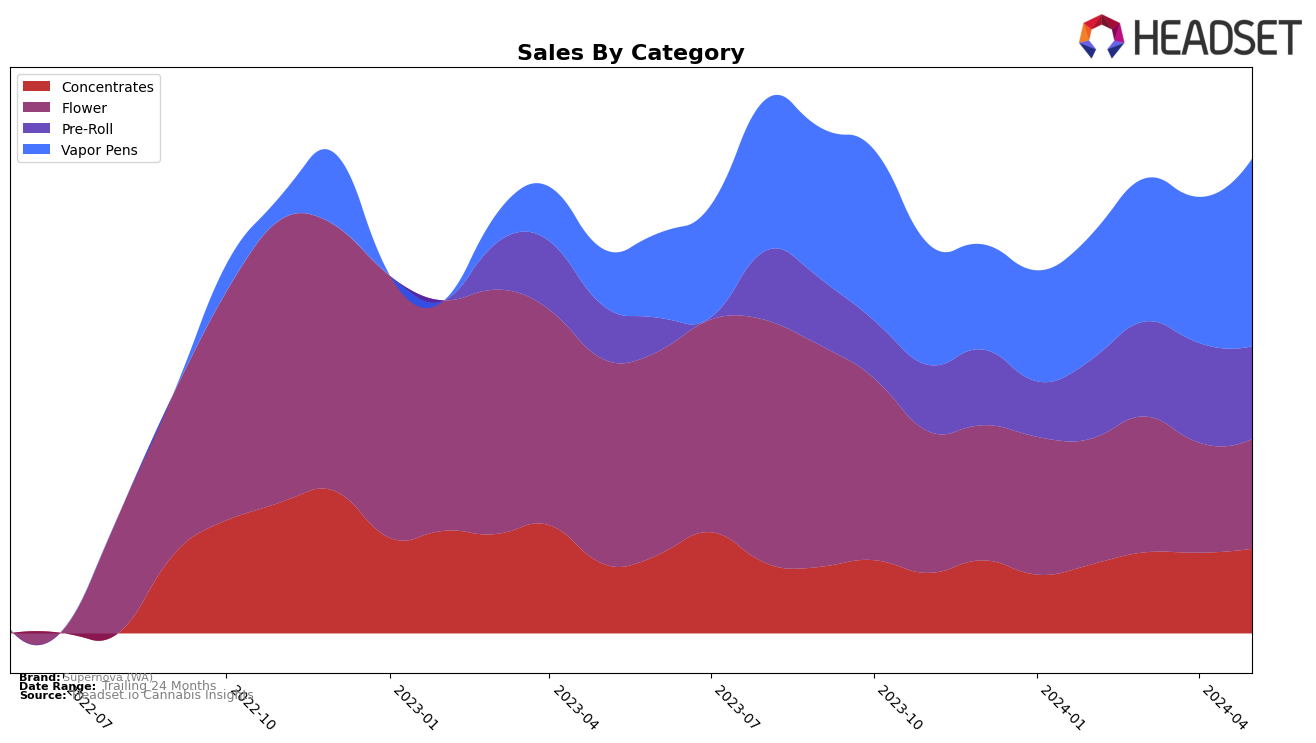 Supernova (WA) Historical Sales by Category