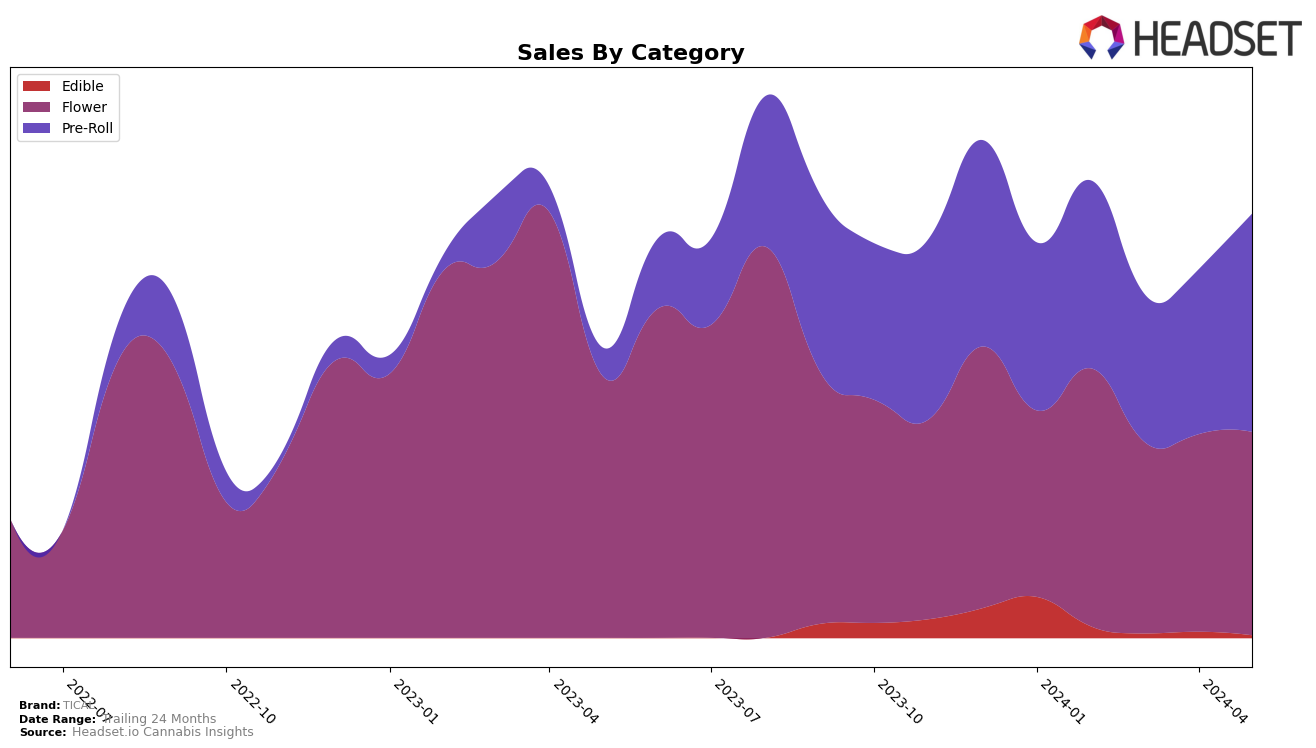 TICAL Historical Sales by Category