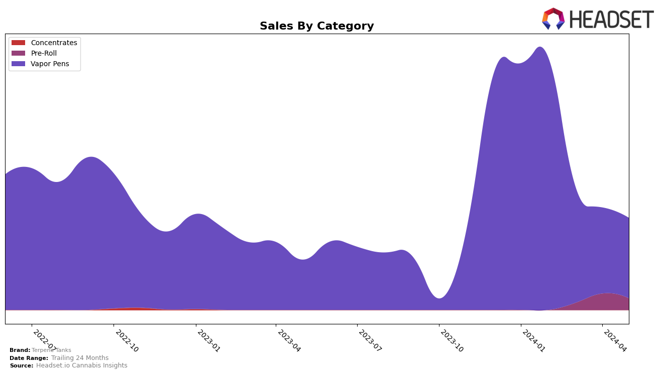 Terpene Tanks Historical Sales by Category