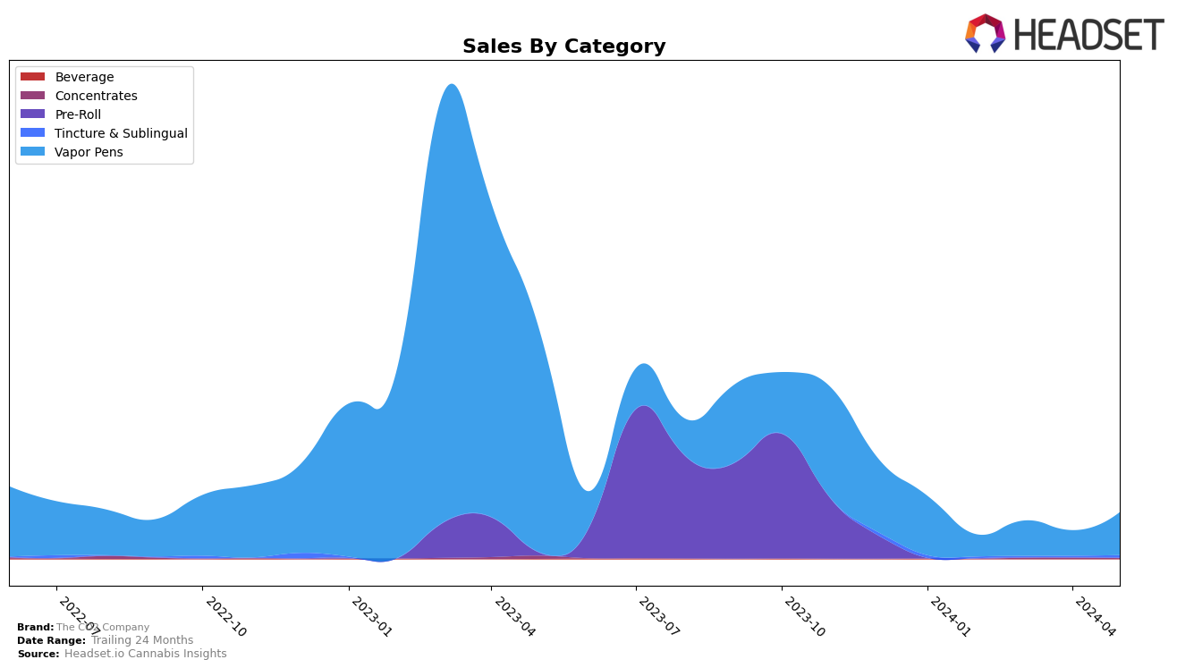 The CO2 Company Historical Sales by Category