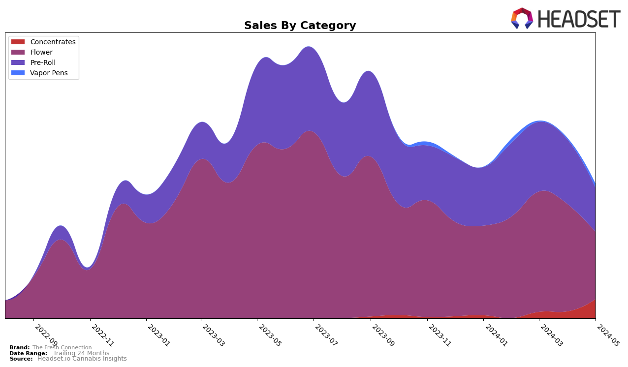 The Fresh Connection Historical Sales by Category
