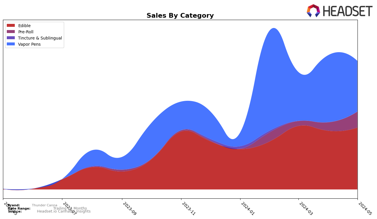 Thunder Canna Historical Sales by Category