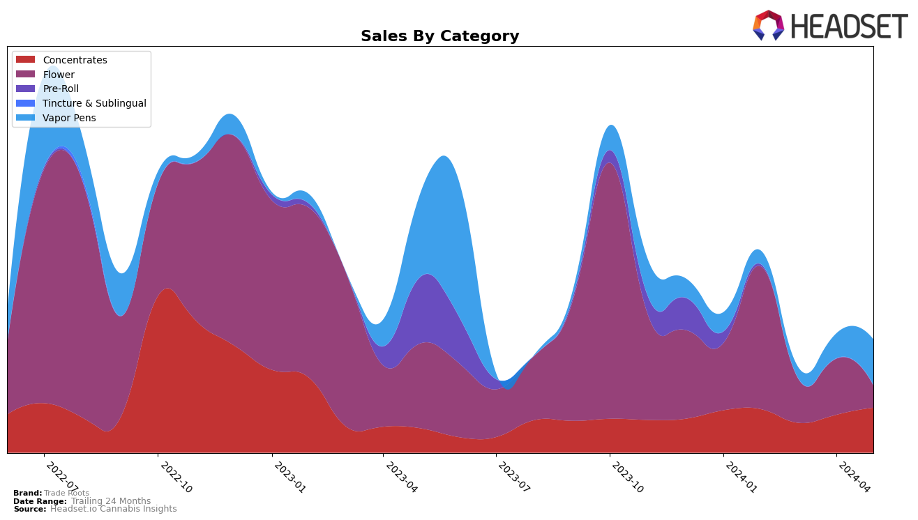 Trade Roots Historical Sales by Category
