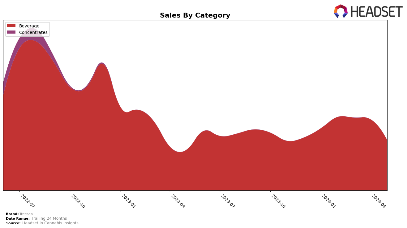 Treesap Historical Sales by Category