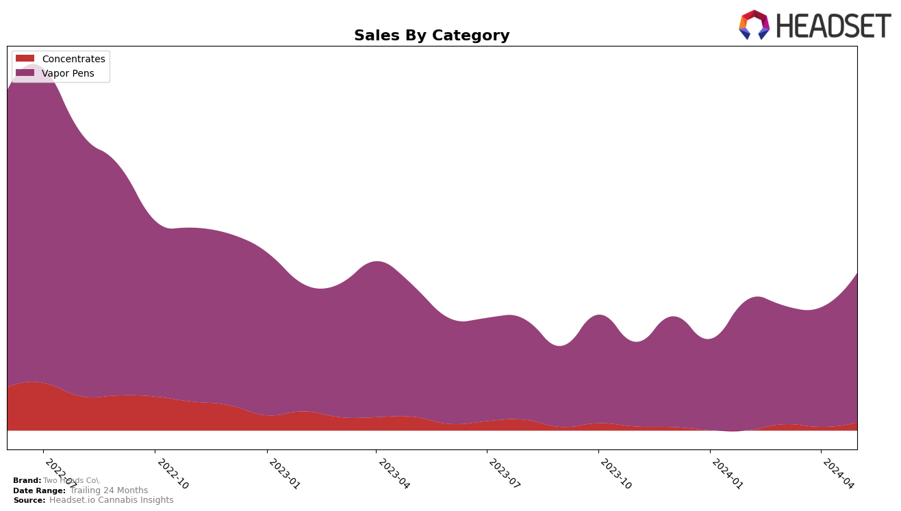 Two Heads Co. Historical Sales by Category