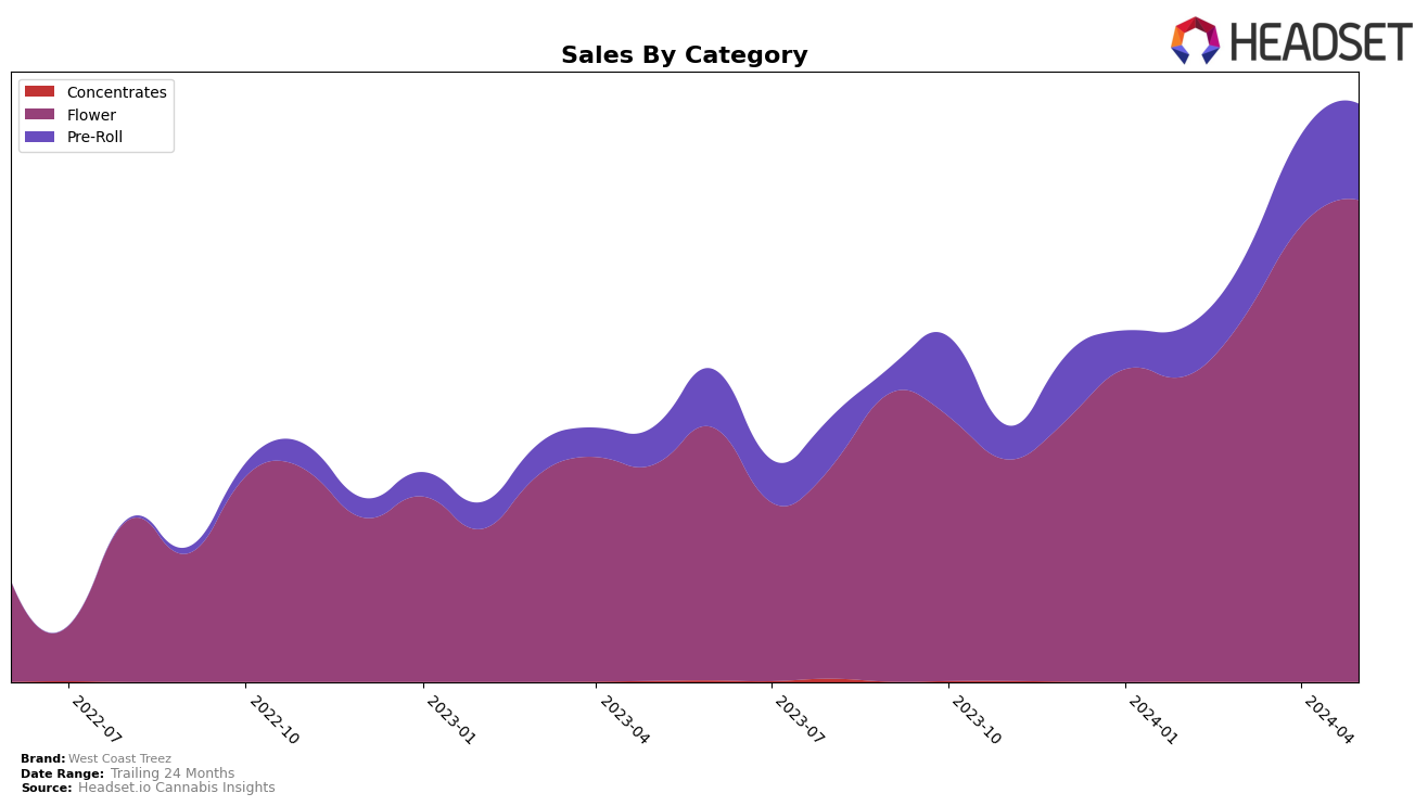 West Coast Treez Historical Sales by Category