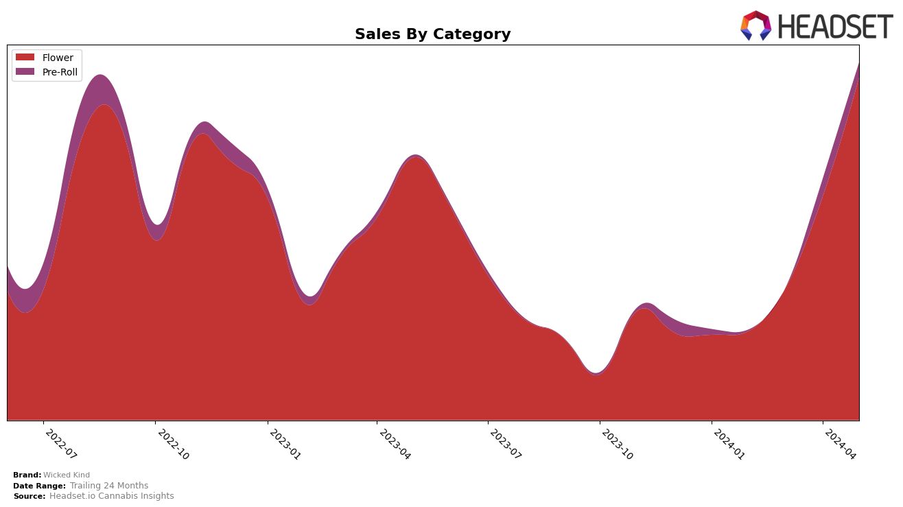 Wicked Kind Historical Sales by Category