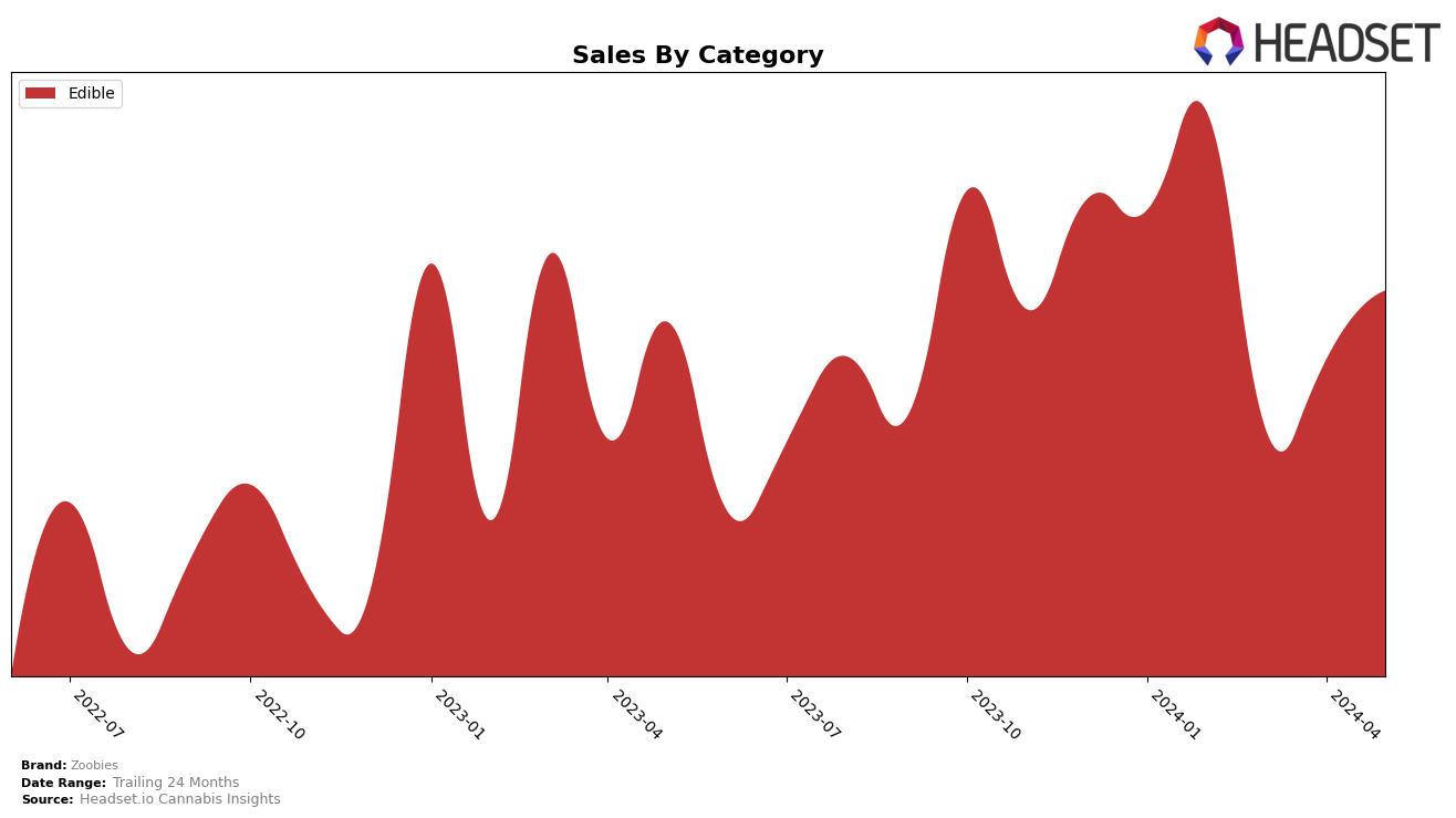 Zoobies Historical Sales by Category