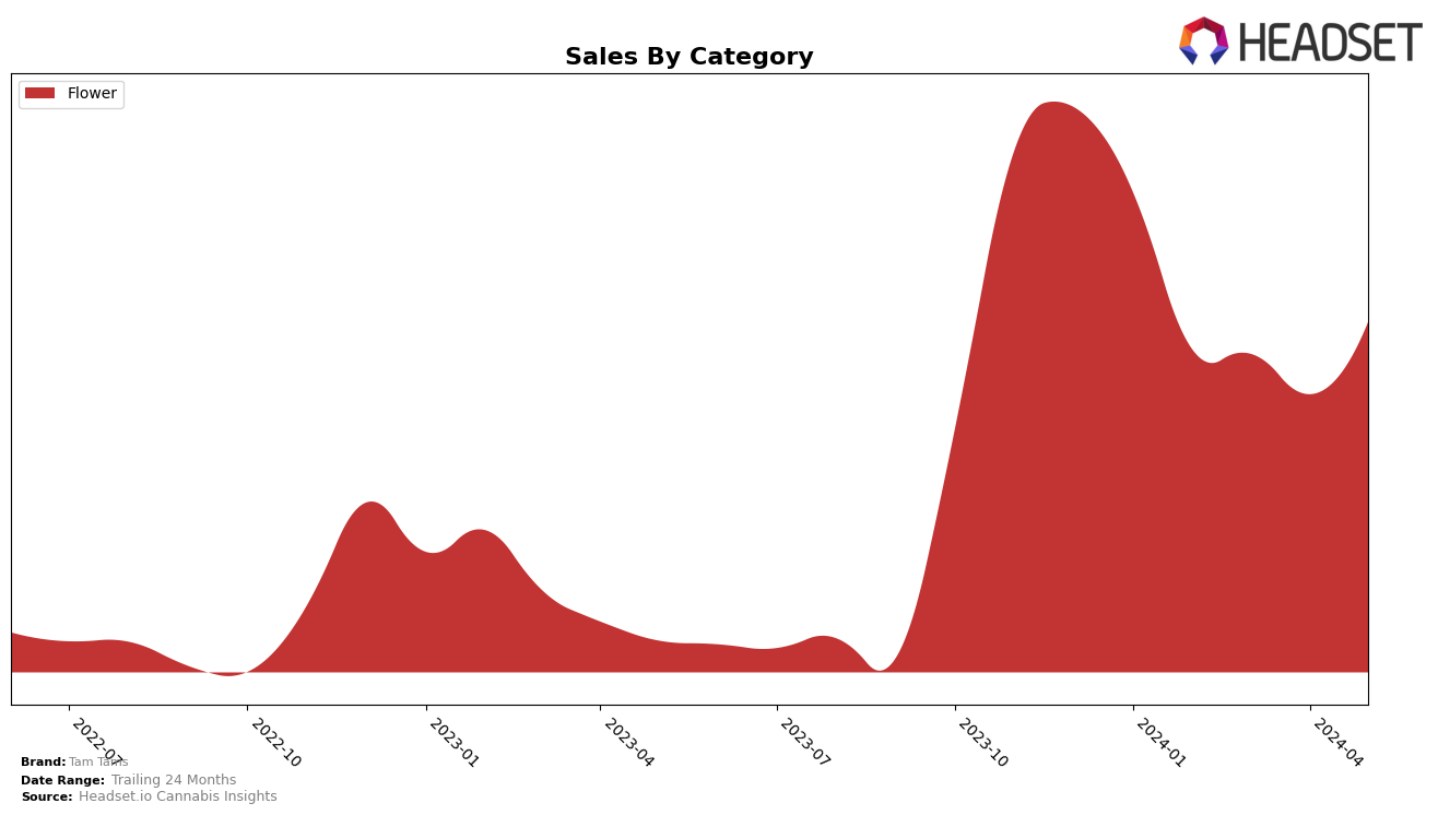Tam Tams Historical Sales by Category