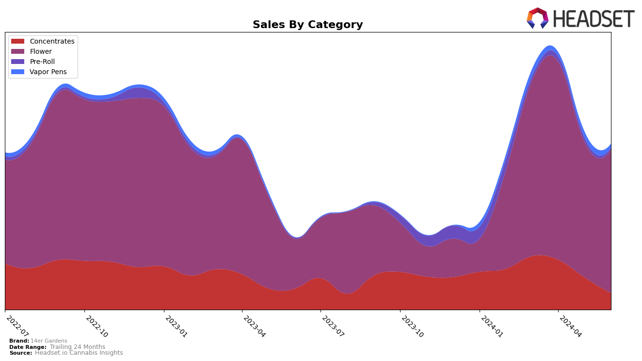 14er Gardens Historical Sales by Category