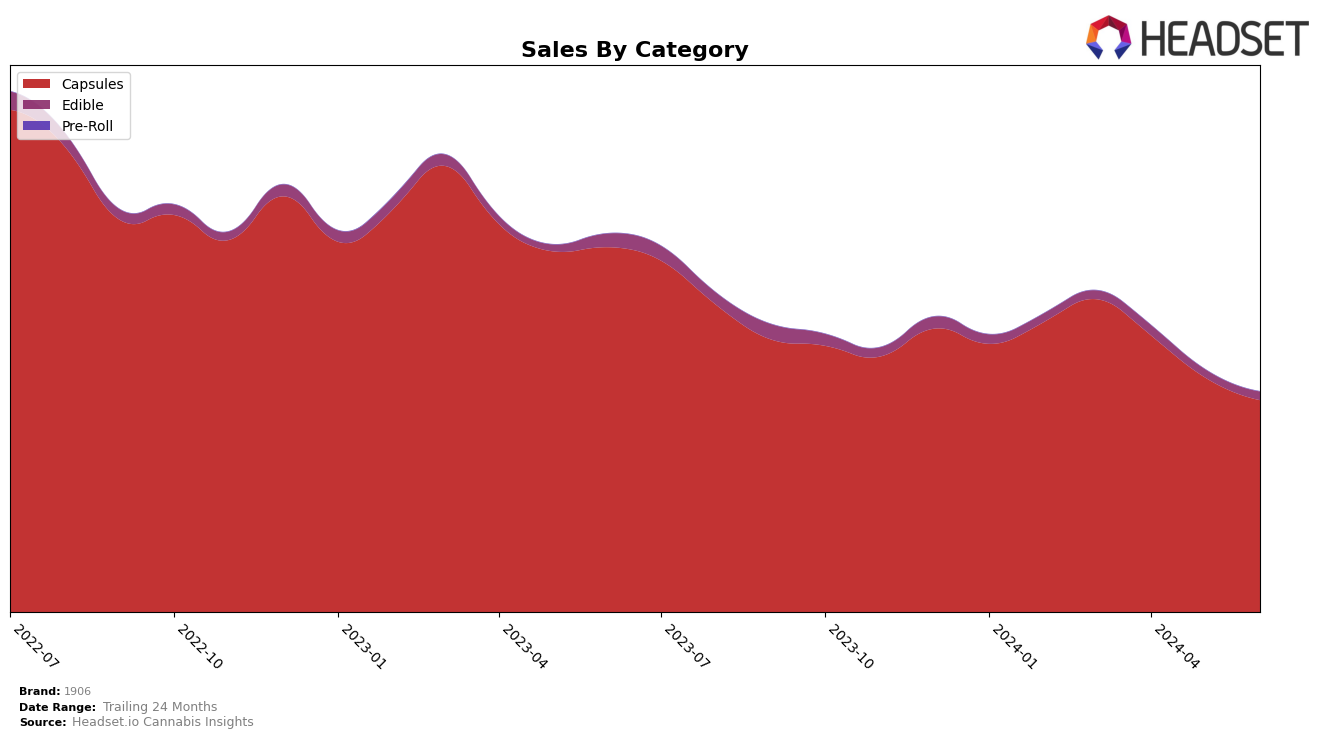 1906 Historical Sales by Category