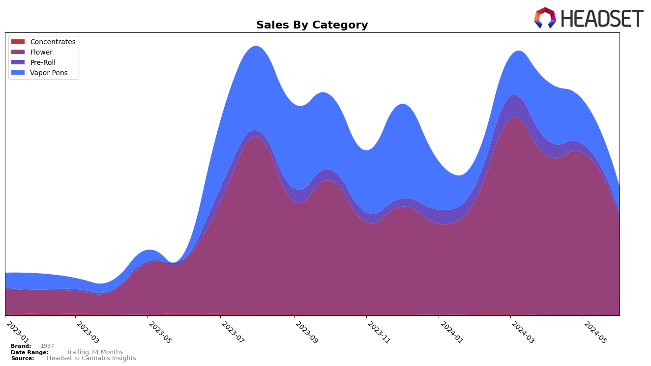 1937 Historical Sales by Category