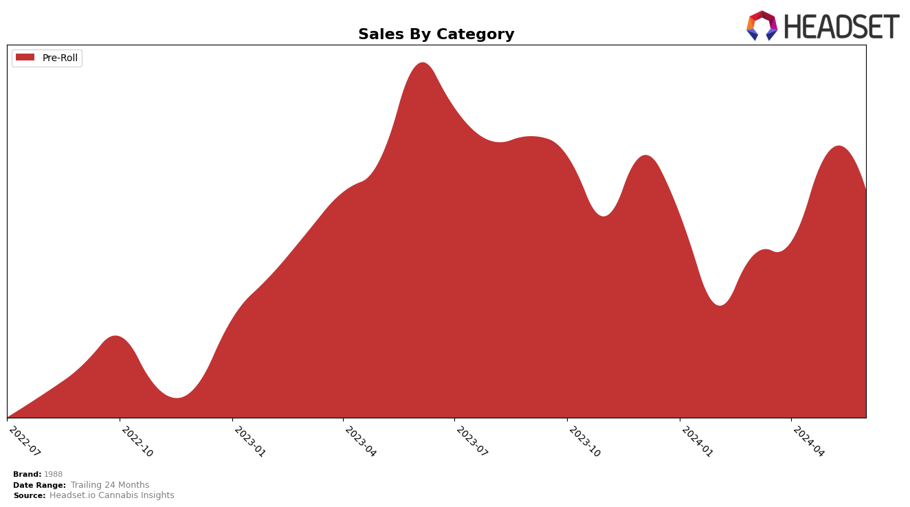 1988 Historical Sales by Category