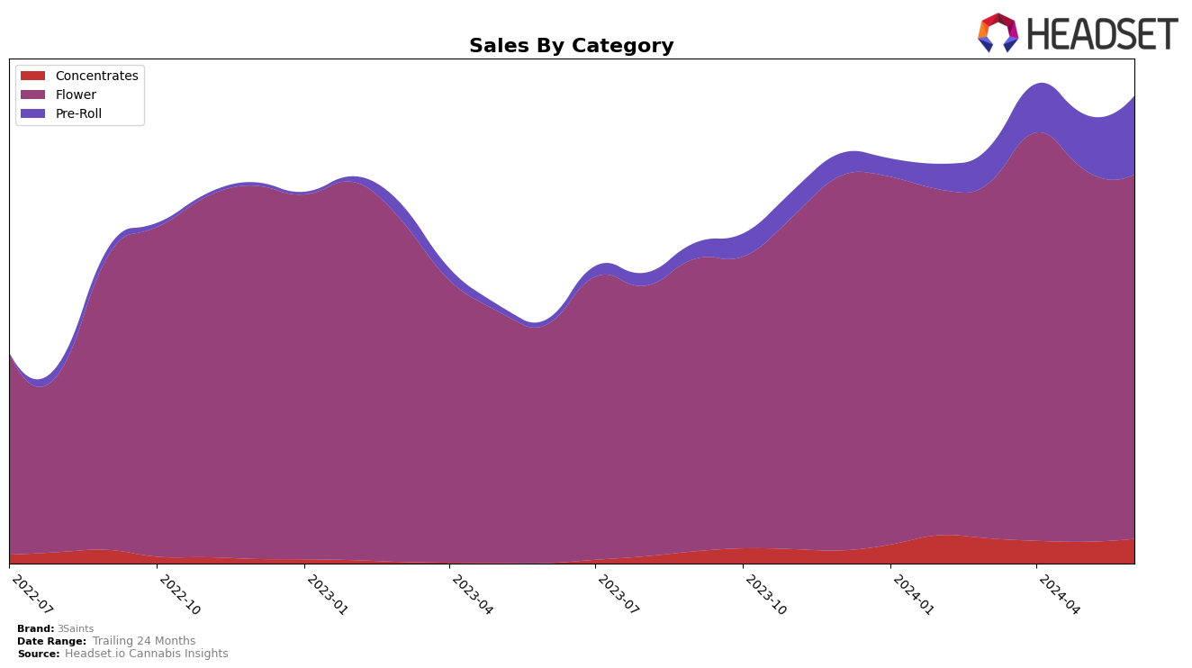 3Saints Historical Sales by Category