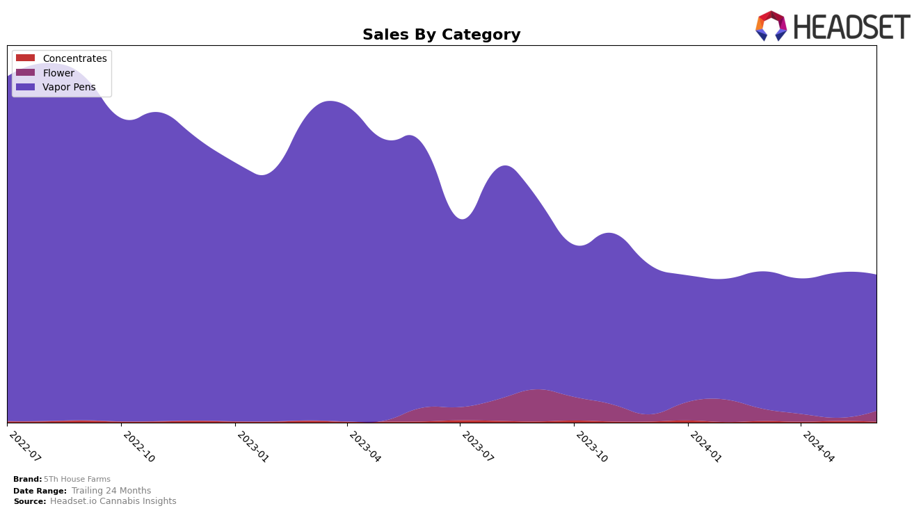 5Th House Farms Historical Sales by Category