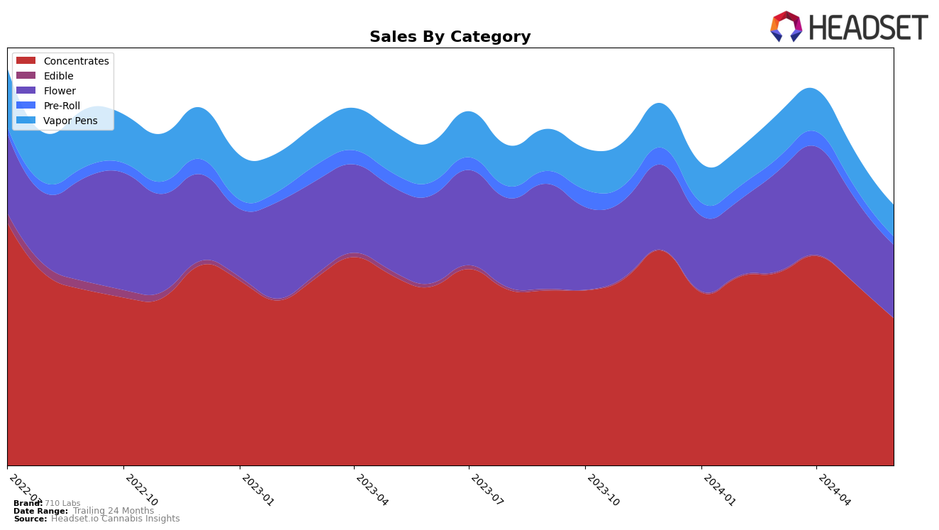 710 Labs Historical Sales by Category