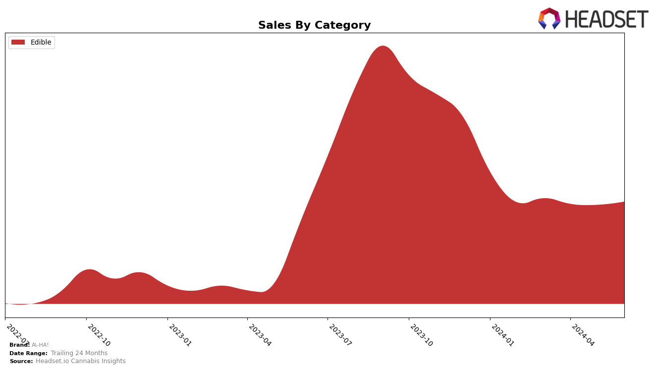 A-HA! Historical Sales by Category