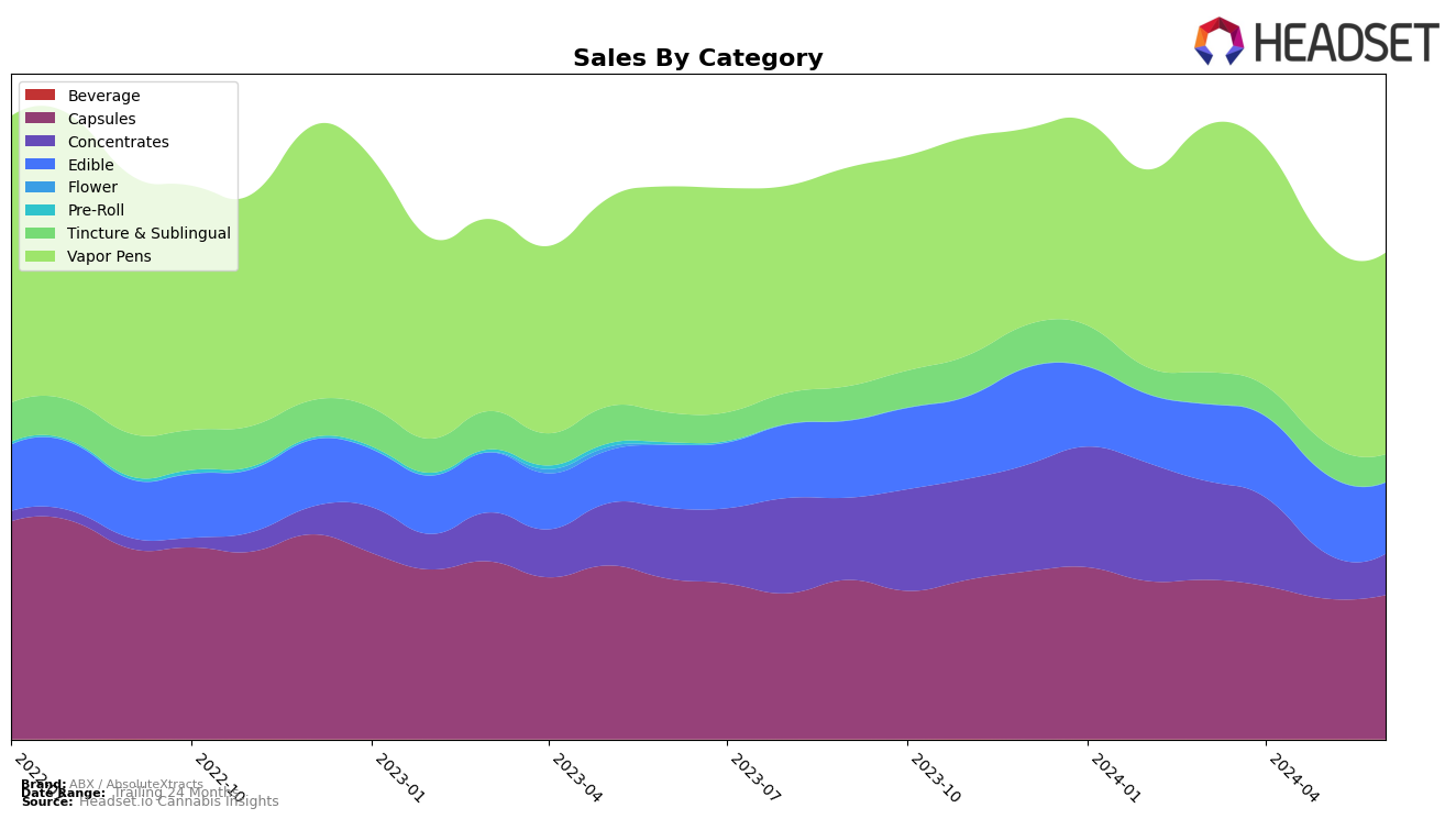ABX / AbsoluteXtracts Historical Sales by Category