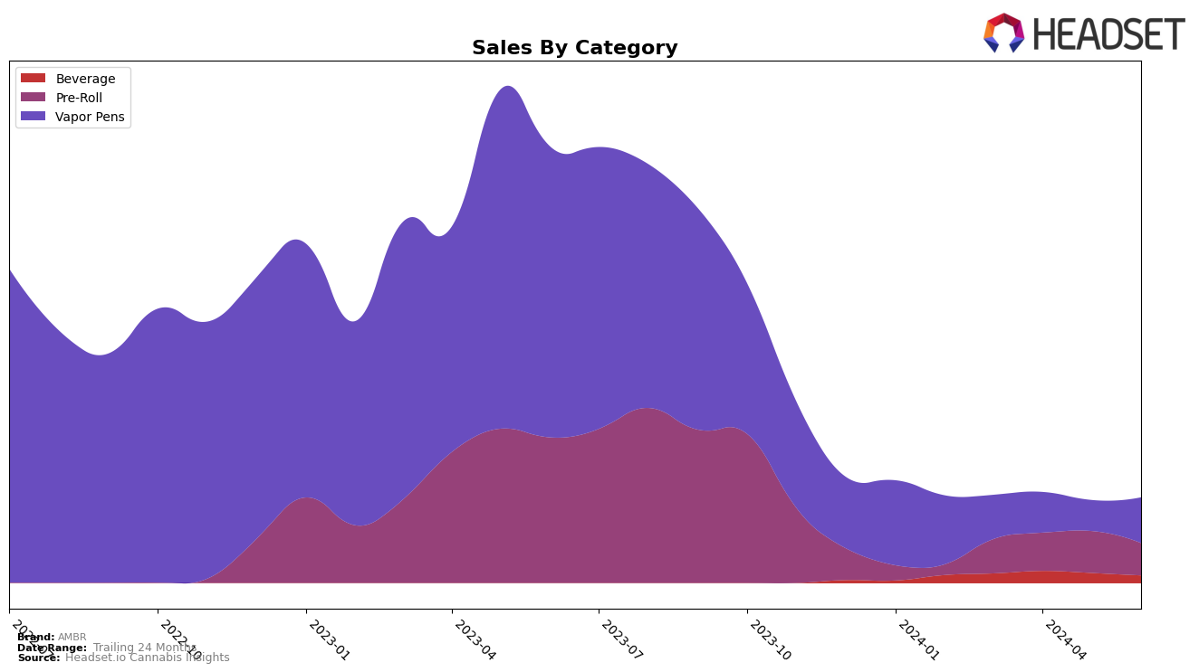 AMBR Historical Sales by Category