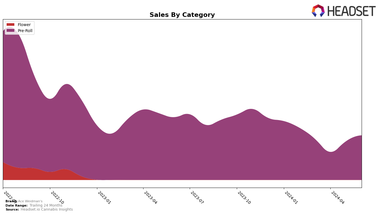 Ace Weidman's Historical Sales by Category