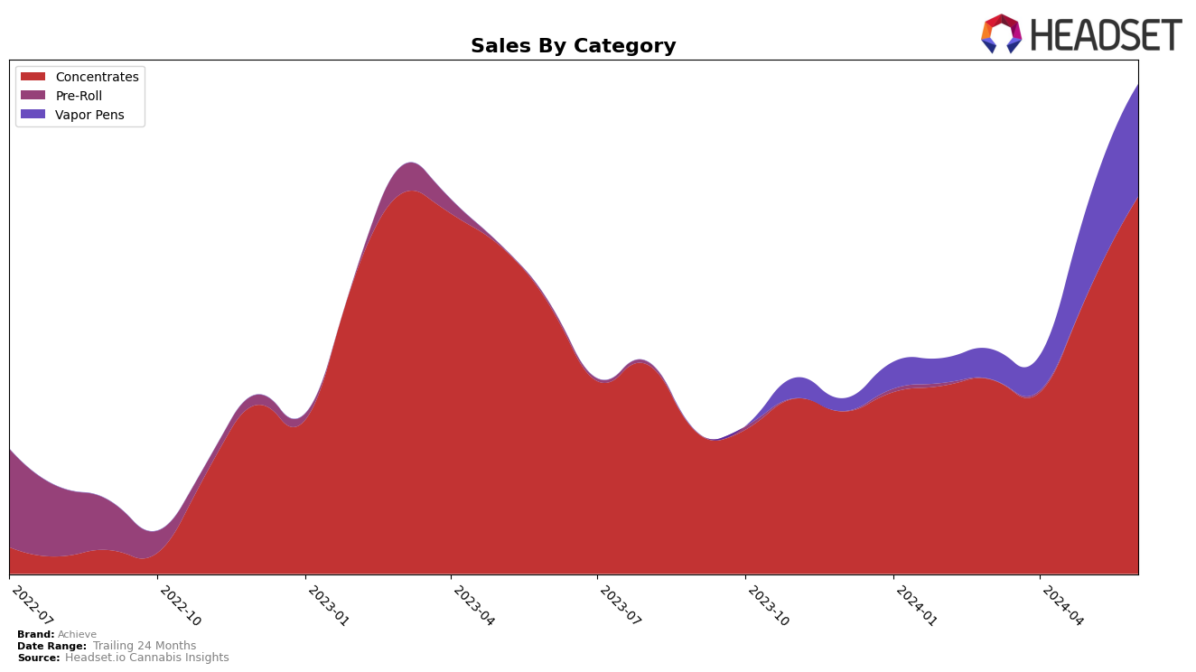 Achieve Historical Sales by Category