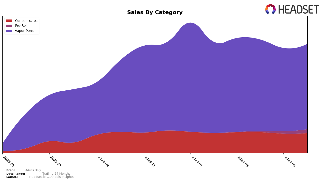Adults Only Historical Sales by Category
