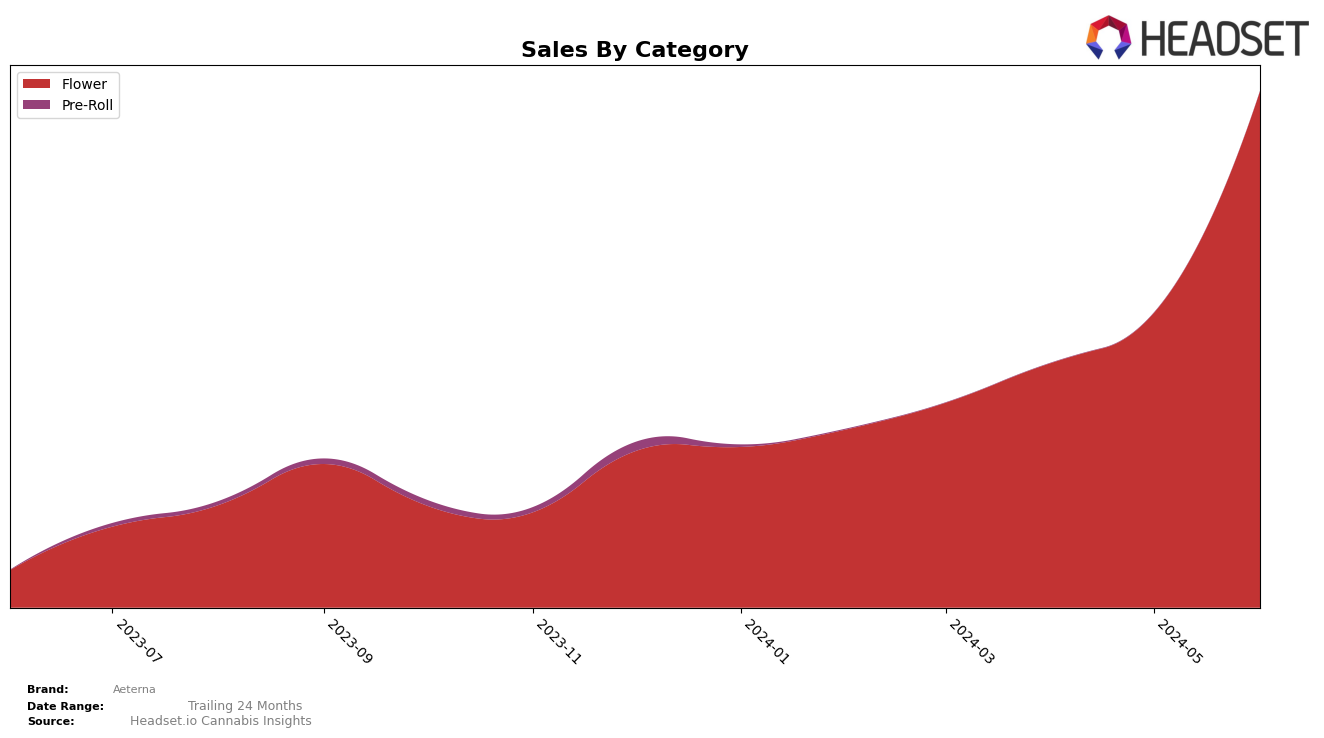 Aeterna Historical Sales by Category