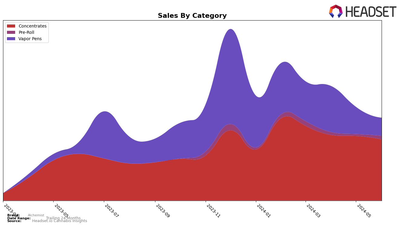 Alchemist Historical Sales by Category