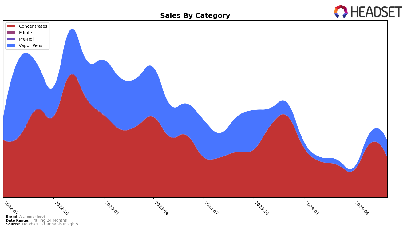 Alchemy (Ieso) Historical Sales by Category