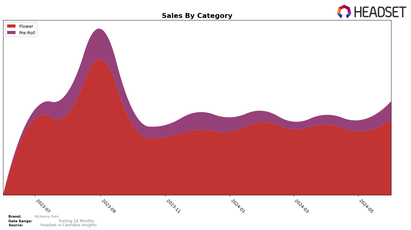 Alchemy Pure Historical Sales by Category