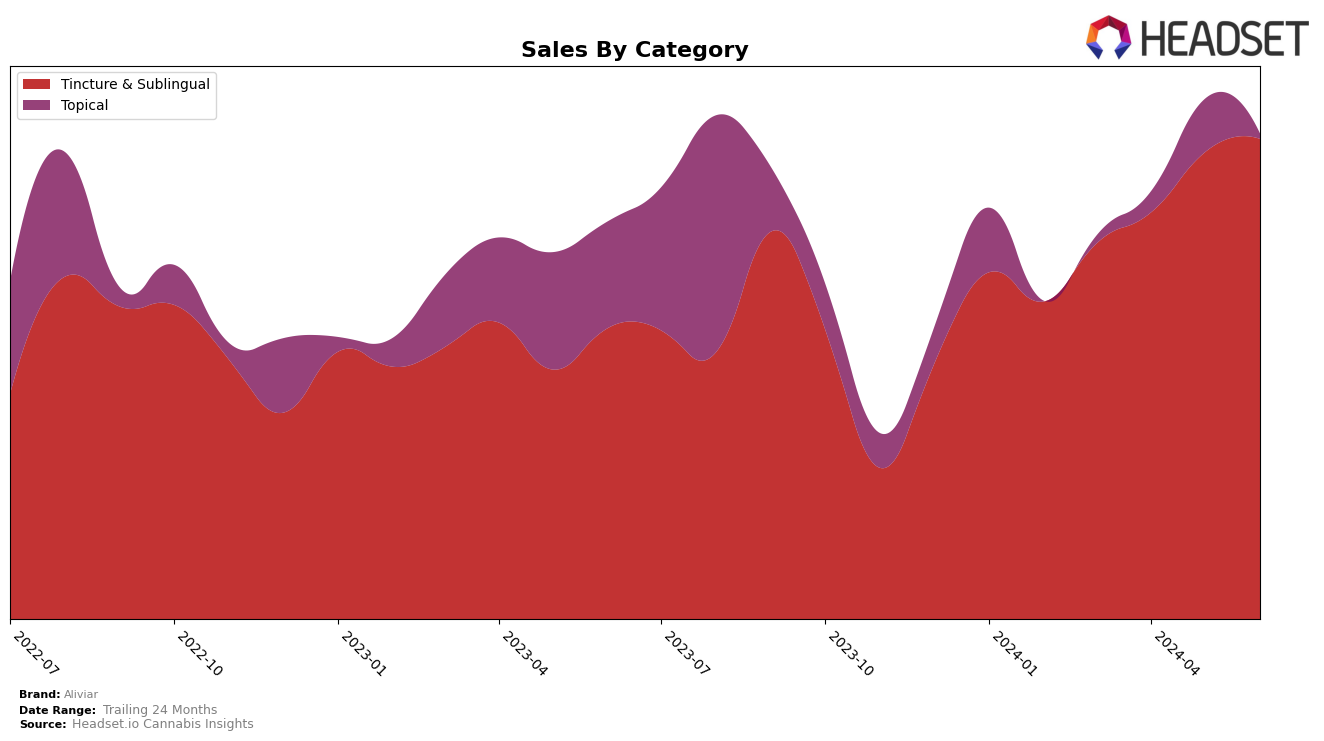 Aliviar Historical Sales by Category