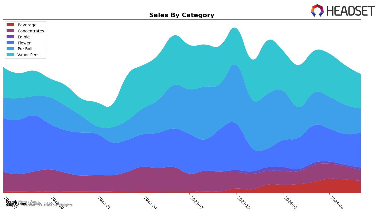 Almora Farms Historical Sales by Category
