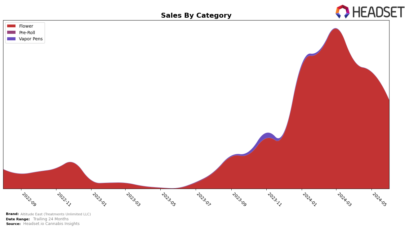 Altitude East (Treatments Unlimited LLC) Historical Sales by Category