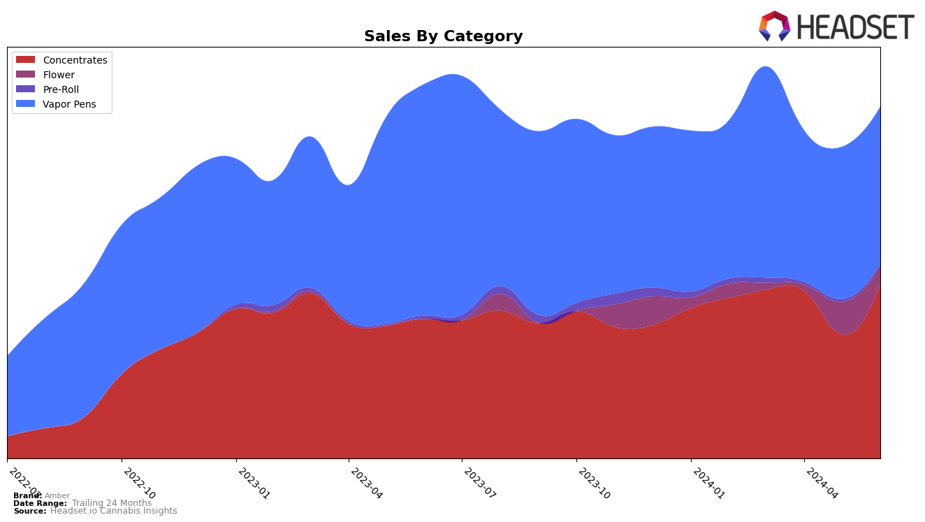 Amber Historical Sales by Category