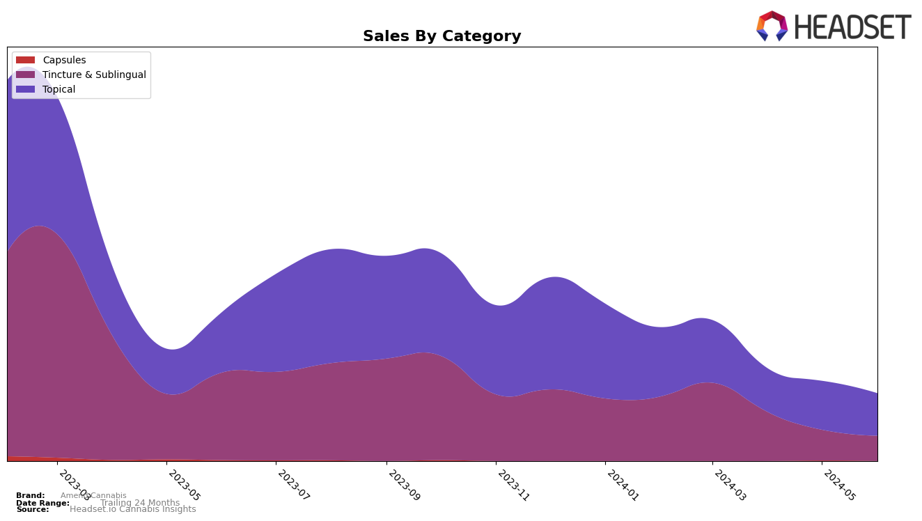 Amend Cannabis Historical Sales by Category
