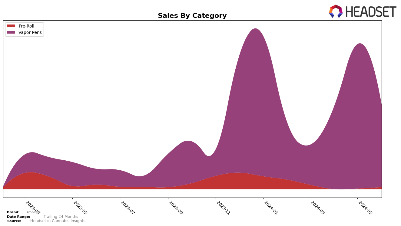 Amnesia Historical Sales by Category