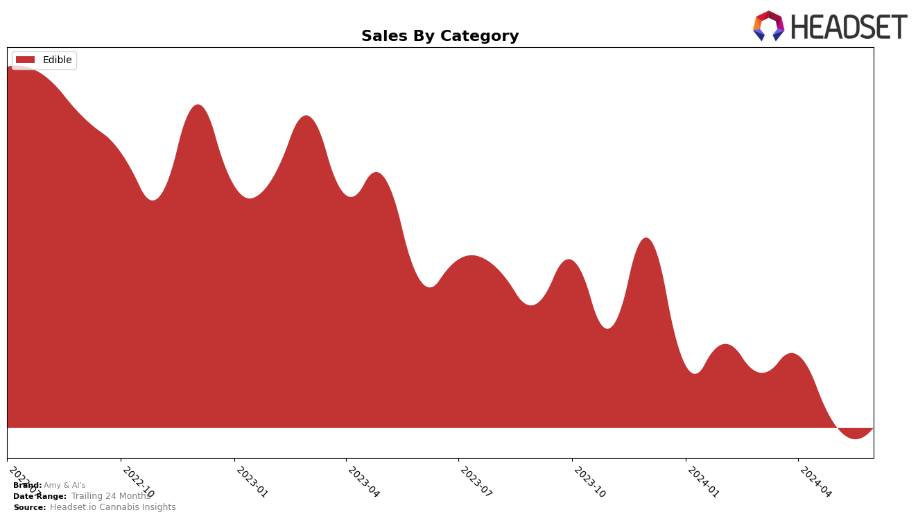 Amy & Al's Historical Sales by Category