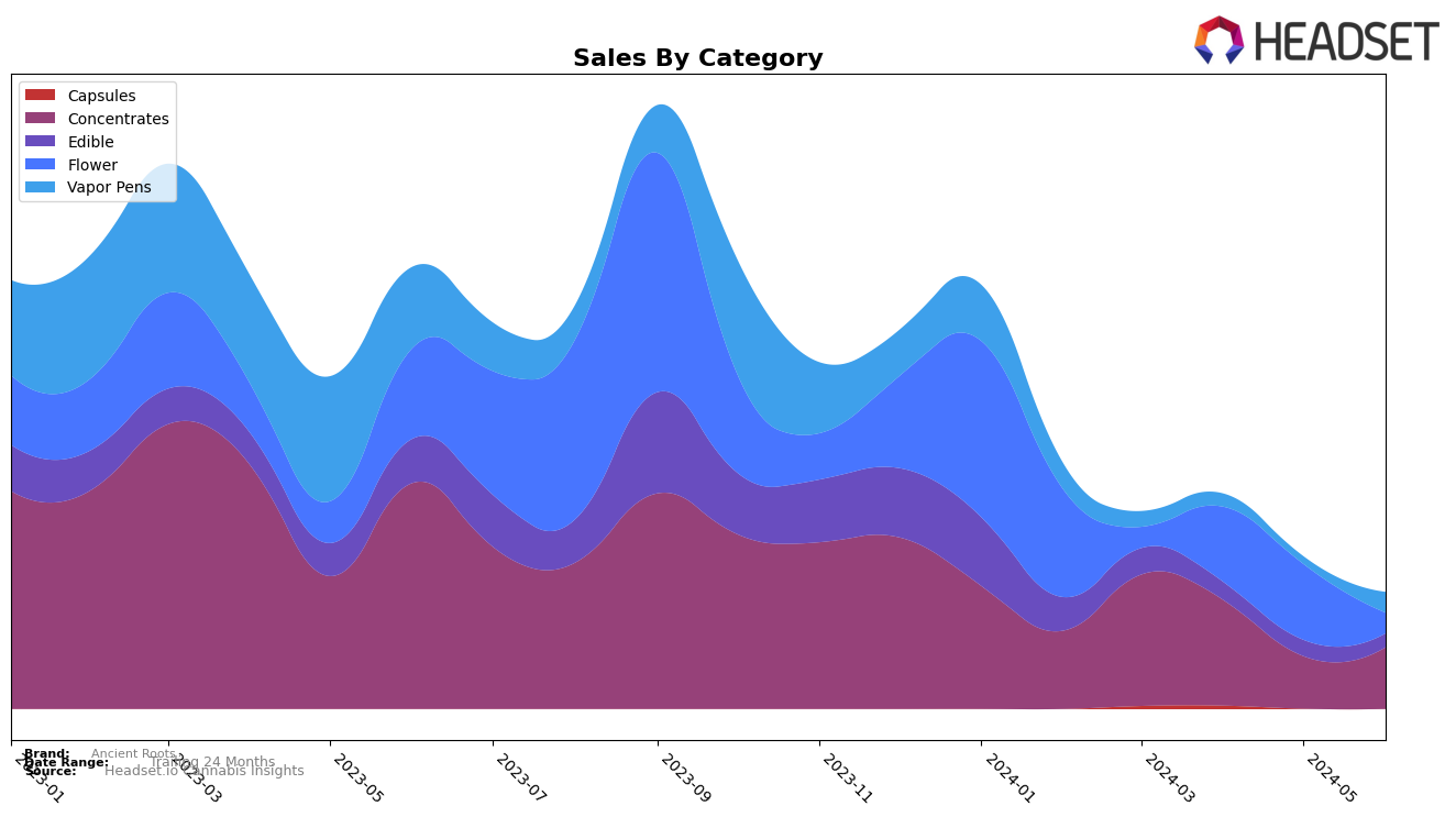 Ancient Roots Historical Sales by Category