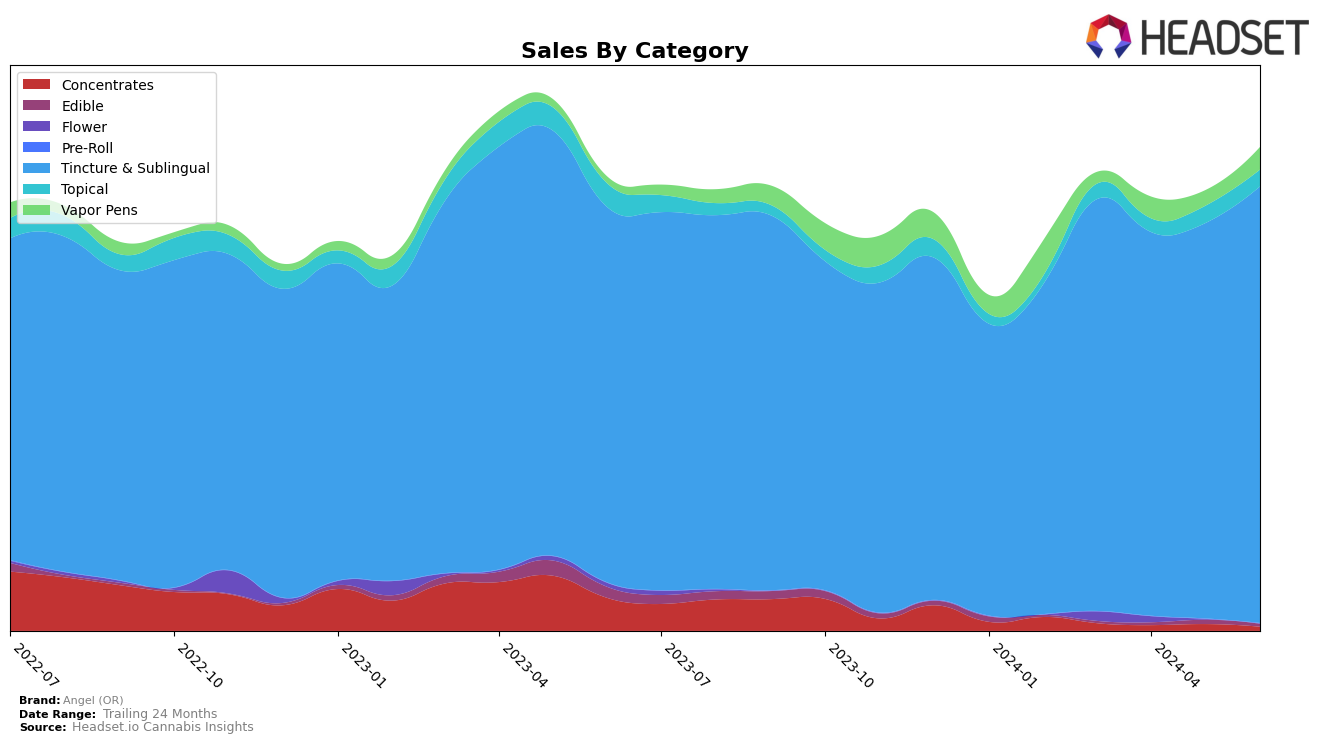 Angel (OR) Historical Sales by Category