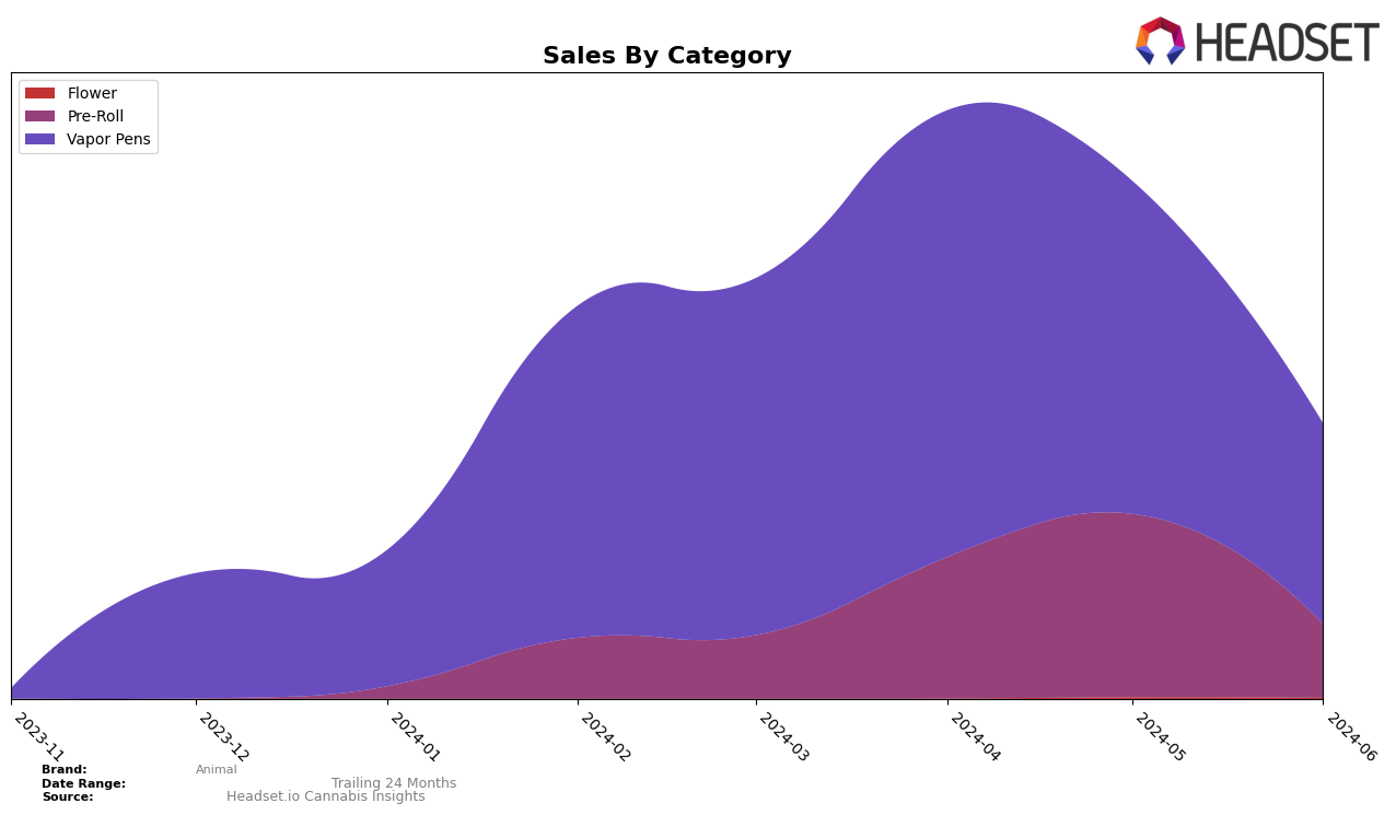Animal Historical Sales by Category