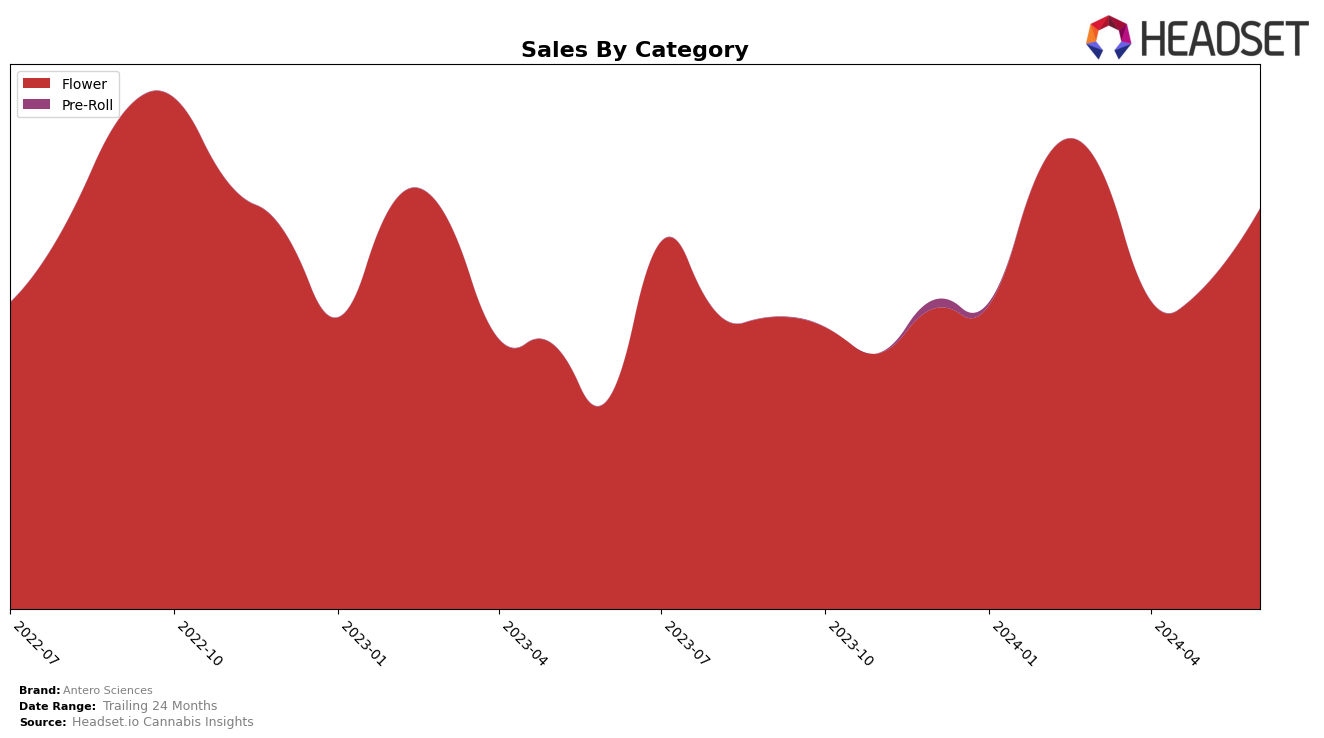 Antero Sciences Historical Sales by Category