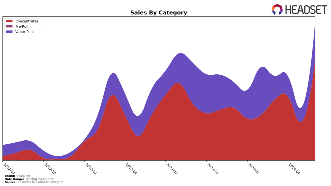 Arcata Fire Historical Sales by Category