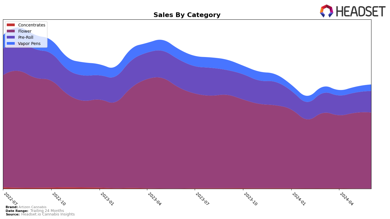 Artizen Cannabis Historical Sales by Category