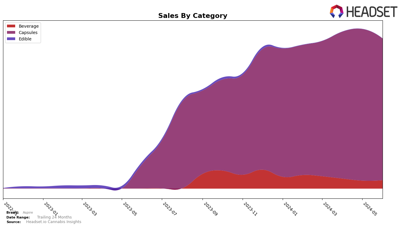Aspire Historical Sales by Category