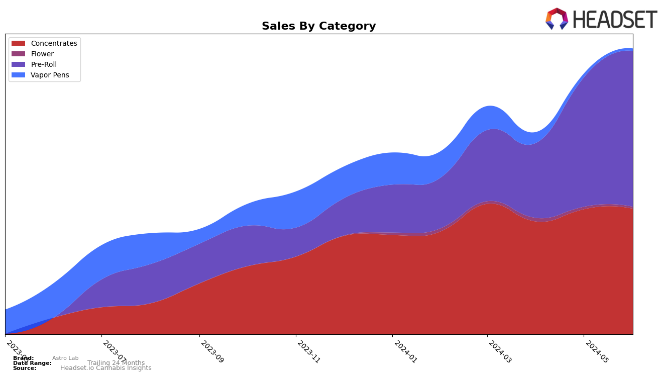 Astro Lab Historical Sales by Category